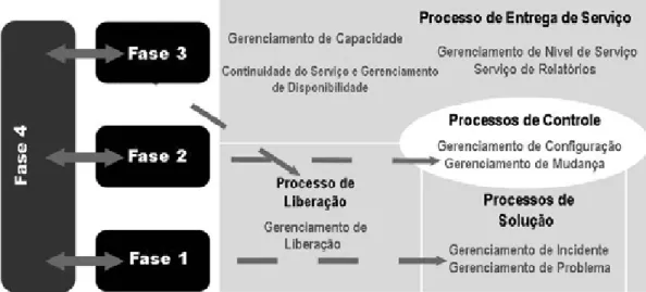 Figura 6: Fases do método The Visible Ops e a relação com as áreas de processos do ITIL (Traduzido)  Fonte: BEHR, 2004 .