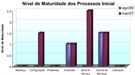 Gráfico 1: Comparativo dos níveis de maturidade dos processos de gerenciamento de TI da Gerência  de TI entre agosto de 2006 e março de 2007 