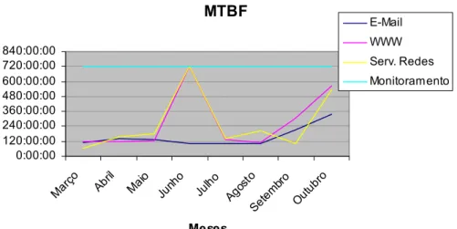 Gráfico 4: Tempo médio entre falhas (MTBF) 