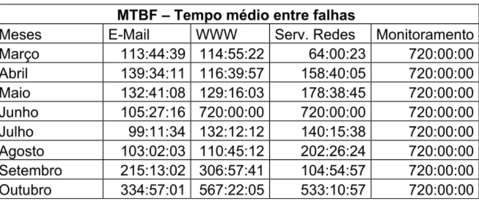 Gráfico 5: Tempo médio para reparo (MTTR) 