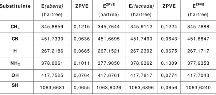 Tabela 5 .1 .  Valores de energia, em  m ódulo, e suas respectivas correções  ZPVE, E ZPVE   , para os com postos di- carbonílicos substituídos nas  conform ações aberta e fechada em  nível DFT- B3LYP/ 6- 311+ + G* * 