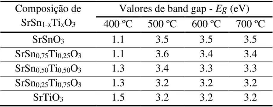 Tabela 2.7. Valores de band gap de SrSn 1-x Ti x O 3  calcinados em diferentes temperaturas calculados pelo método  de Tauc  [159] 