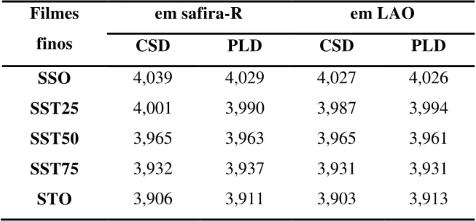 Tabela 3.3. Mismatch para os filmes finos de SSO e STO em substrato de safira-R. 
