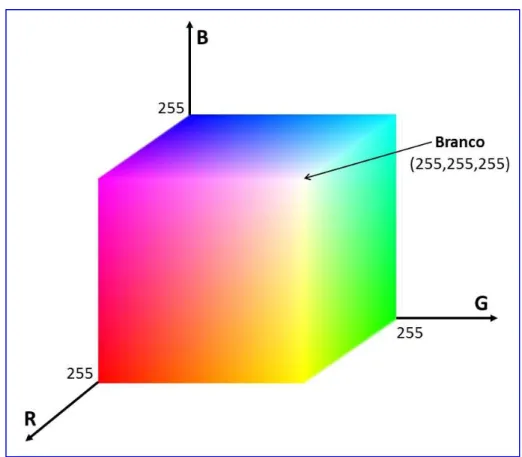 Figura 2.1. Sistema de cor RGB. Adaptado de http://www.mathworks.com/help/images/reducing-the- http://www.mathworks.com/help/images/reducing-the-number-of-colors-in-an-image.html 