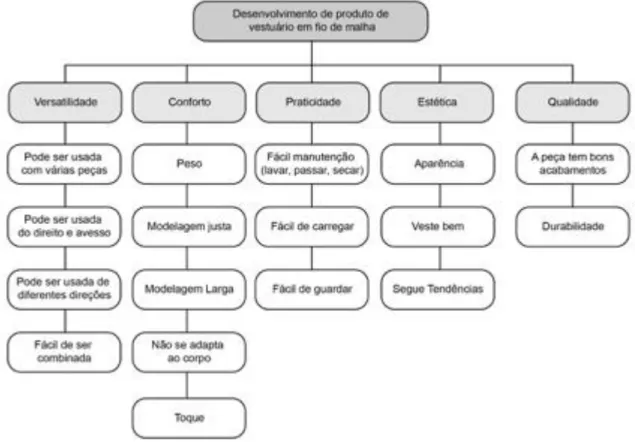 Figure 15 - Flow chart to create a Morphological Chart to develop garments in circular knit yarn