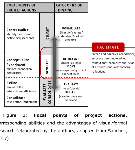 Figure  2:  Focal  points  of  project  actions,  corresponding  abilities  and  the  advantages  of  visual/formal  research (elaborated by the authors, adapted from Sanches,  2017) 