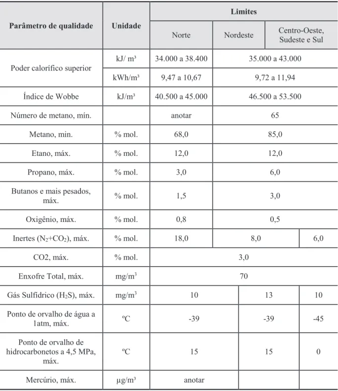 Tabela 1.1. Parâmetros de qualidade do GN segundo a ANP. 