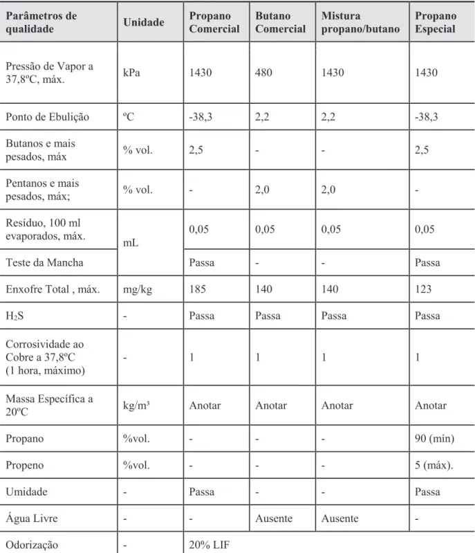 Tabela 1.2. Parâmetros de qualidade do GLP segundo a ANP. 