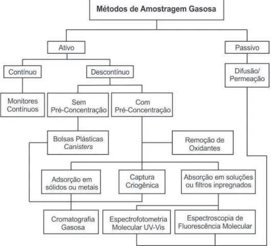 Figura  1.1.  Diagrama  esquemático  das  classes  principais  de  amostragem  gasosa  e  suas  respectivas  características
