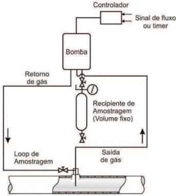 Figura  1.2.  Diagrama  de  fluxo  apresentado  como  opção  para  amostragem  padrão  (ASTM)  de  combustíveis gasosos de forma ativa para recipiente de volume fixo