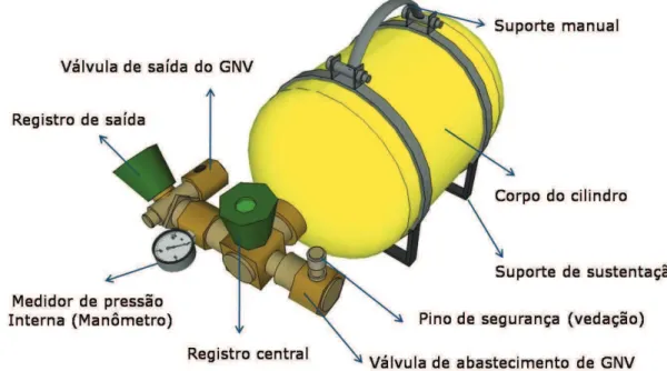 Figura 2.5. Esquema gráfico dos cilindros amostradores para coleta de amostras de GNV