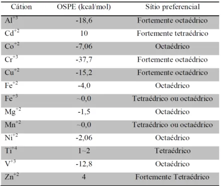 Tabela 1  –  Energia preferencial pelos sítios octaédricos (OSPE) para cátions nas ferritas de espinélio (AMIN; 