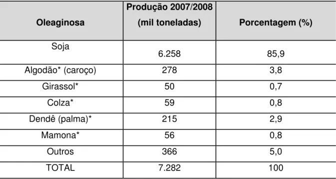 Tabela 3.1 – Produção Nacional de Óleos vegetais 