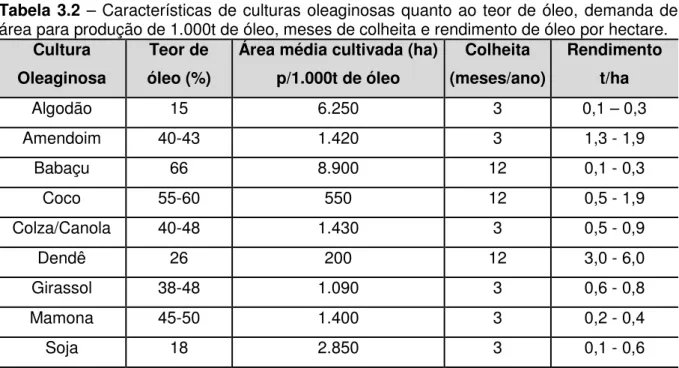 Tabela 3.2  – Características de culturas oleaginosas quanto ao teor de óleo, demanda de  área para produção de 1.000t de óleo, meses de colheita e rendimento de óleo por hectare