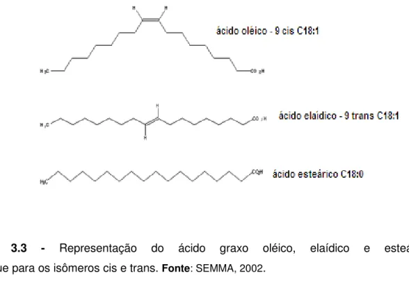 Figura  3.3  -  Representação  do  ácido  graxo  oléico,  elaídico  e  esteárico; 