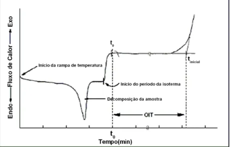 Figura 3.13 – Curva típica para determinação do OIT .  Fonte: GALVÃO, 2007 . 