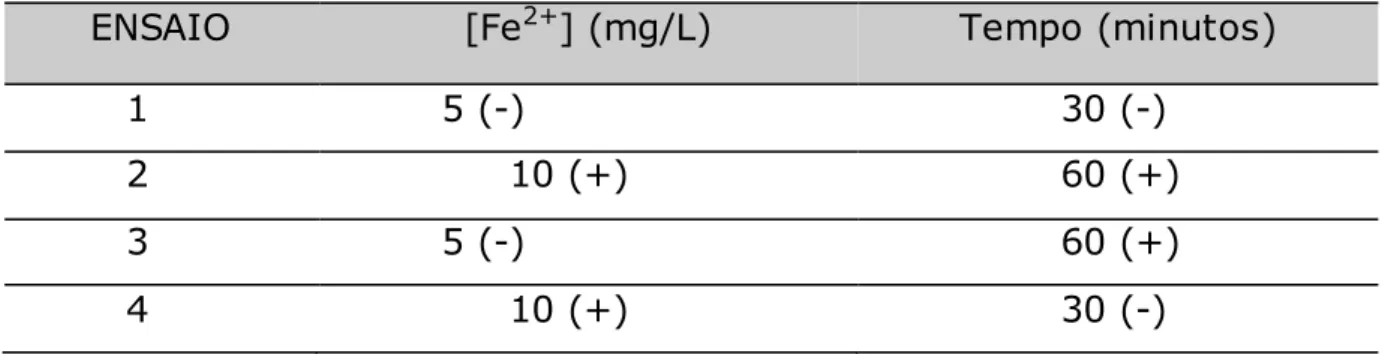 Tabela 4  –  Planejamento fatorial 2 2  para os experimentos H 2 O 2 /Fe 2+ 