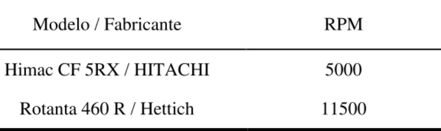 Tabela 4. Modelos e condições de centrifugas utilizadas no presente trabalho. 