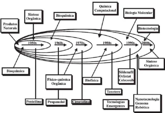 Figura 1.1 - A interdisciplinaridade do processo da descoberta racional de fármacos  