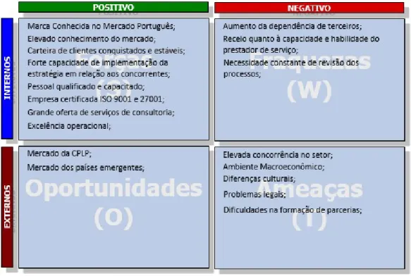 Figura 3 – Análise SWOT 