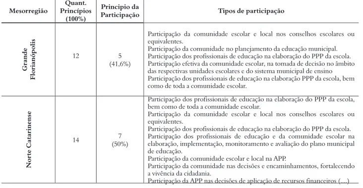 Tabela 1 – Frequência da participação nas mesorregiões do estado de Santa Catarina – 1997 a 2016 Mesorregião Quant