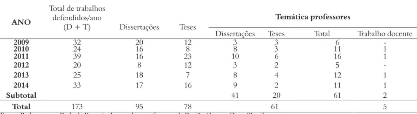 Tabela 1 – Produção acadêmica sobre professores do PPGE/FE/UFG – Período 2009-2014