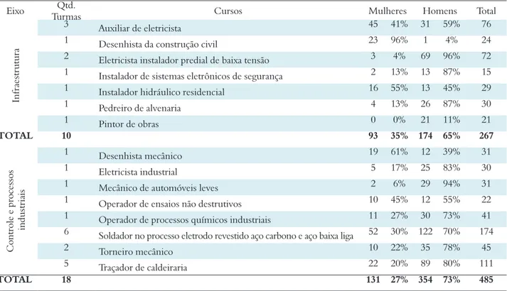 Tabela 1 – Distribuição de matrículas por eixo tecnológico, curso e sexo (2012-2014)