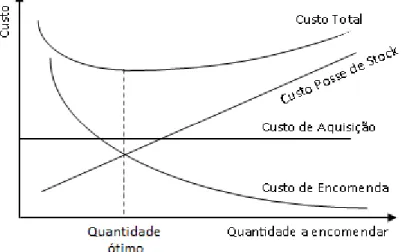 Figura 1 – Custo total de aprovisionamento por quantidade encomendada  Fonte: Adaptado de Correia (2011) 