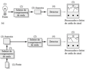 Figura  1.2:  Representação  esquemática  dos  principais  componentes  de  instrumentos  espectrofotométricos:  (1)  fontes  de  radiação,  (2)  seletores  de  onda,  (3)  câmara  amostras,  (4)  sistemas  de  detecção  e  (5)  sistema  resposta do sinal 