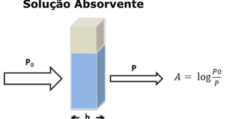 Figura 1.3: Representação da relação absorbância e transmitância em  analito. 