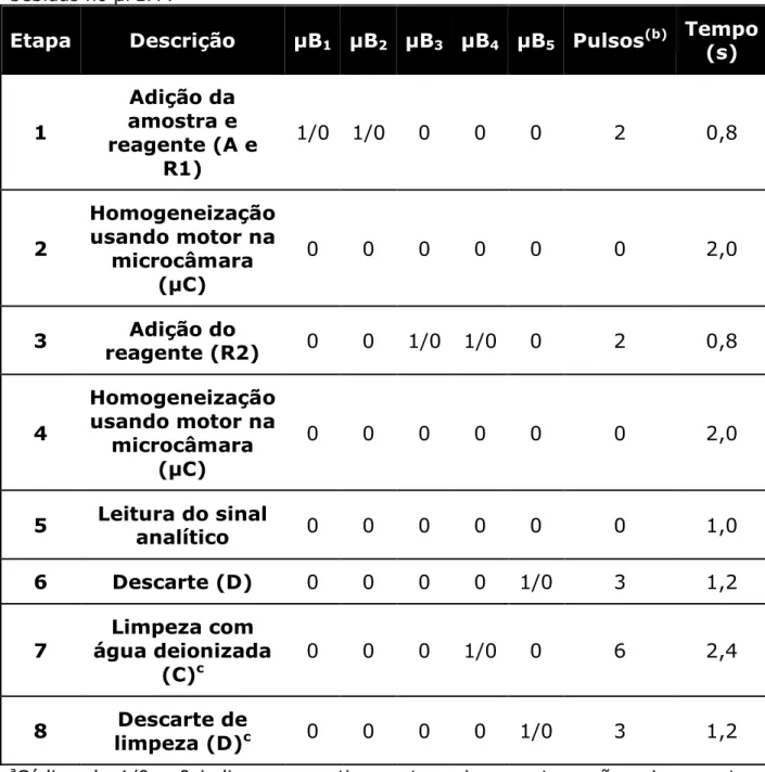 Tabela  2.1  Acionamento  das  microbombas  para  determinação  de  sulfitos  em  bebidas no µFBA a 