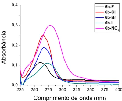 Figura 3.5 - Espectro de absorção eletrônica dos compostos da série  6b-X. Solução 1x10 -6  M em CH 2 Cl 2 