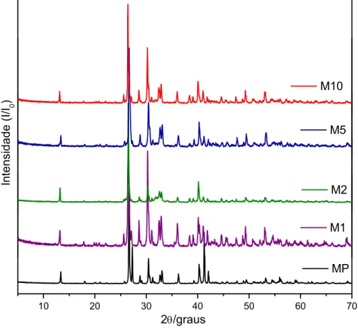 Figura  3.2  Difratogramas  de  raios-X  da  monetita  e  dos  nanocompósitos  – M1, -- M2, -- M5 e -- M10