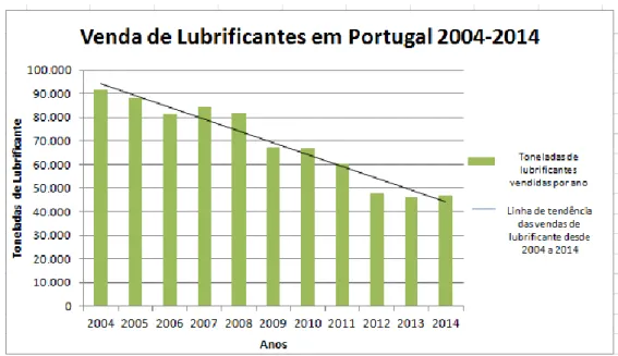 Figura 5 - Evolução das vendas de Lubrificantes (ton) em Portugal de 2004-2014. Fonte: [34]