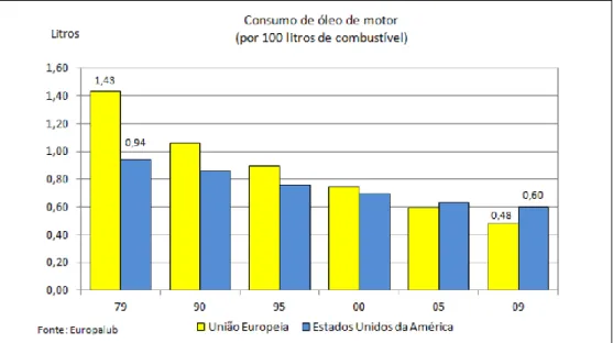 Figura 6 - Comparação de consumo de óleo de motor entre a UE e Estados Unidos da América desde 1979 a  2009