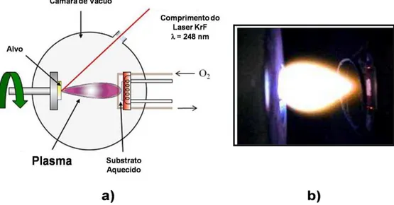 Figura 4. a) Ilustração do princípio de deposição por PLD e b) fotografia do plasma.  