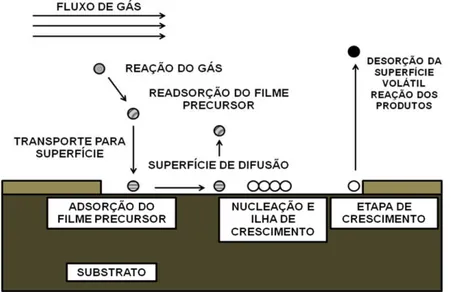 Figura 5. Ilustração da sequência do gás e formação do filme (Adaptado de [50]). 