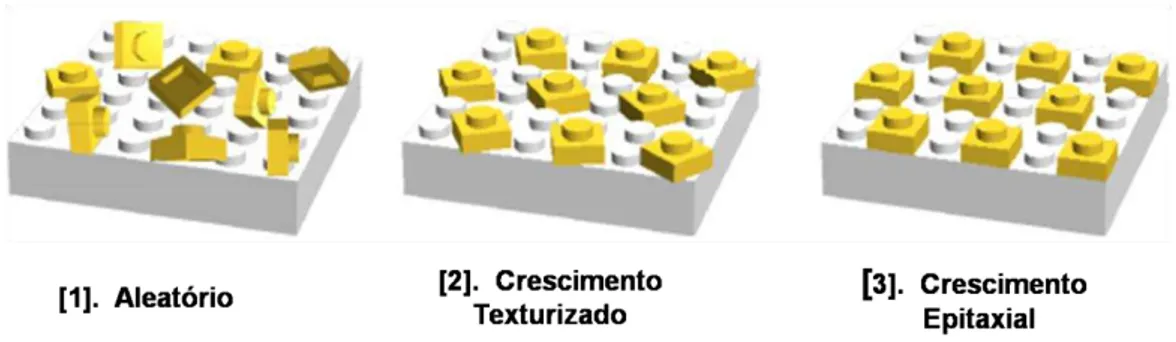 Figura 6. Ilustração dos três modos básicos de crescimento de filmes finos. 