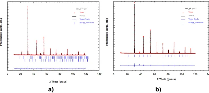 Figura 14. Difratograma de raios-X refinados pelo método de Rietveld: (a) SrSnO 3  e (b)  BaSnO 3 