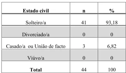 Gráfico 2 -  Distribuição da amostra de acordo com a realização da disciplina  teórica “Enfermagem de Intervenção familiar e Comunitária I” 