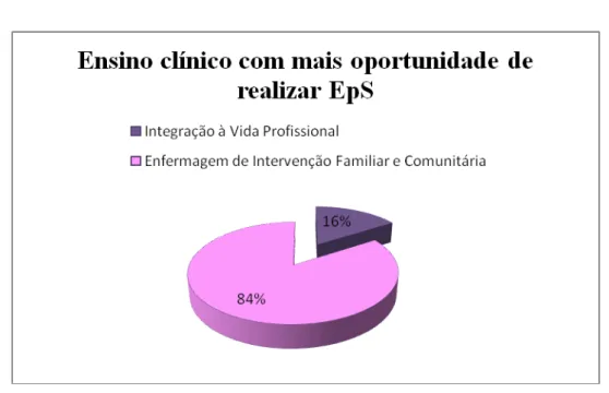 Gráfico 4 –  Distribuição da amostra de acordo com o Ensino Clínico onde teve  mais oportunidade de efectuar alguma intervenção de EpS