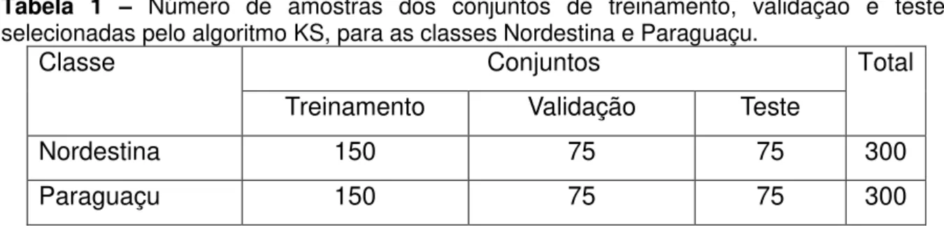 Tabela  1  – Número  de  amostras  dos  conjuntos  de  treinamento,  validação  e  teste,  selecionadas pelo algoritmo KS, para as classes Nordestina e Paraguaçu