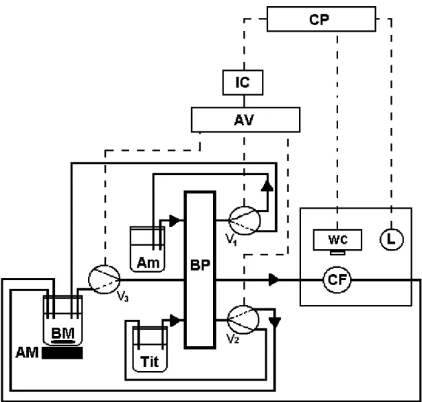 FIGURA 2.2 Diagrama esquemático do sistema de titulação DIB: Am – solução da amostra, Tit –  solução do titulante, BP – bomba peristáltica, V 1 - válvula da amostra, V 2 - válvula do titulante, V 3  –  válvula para transferência da solução resultante, WC- 