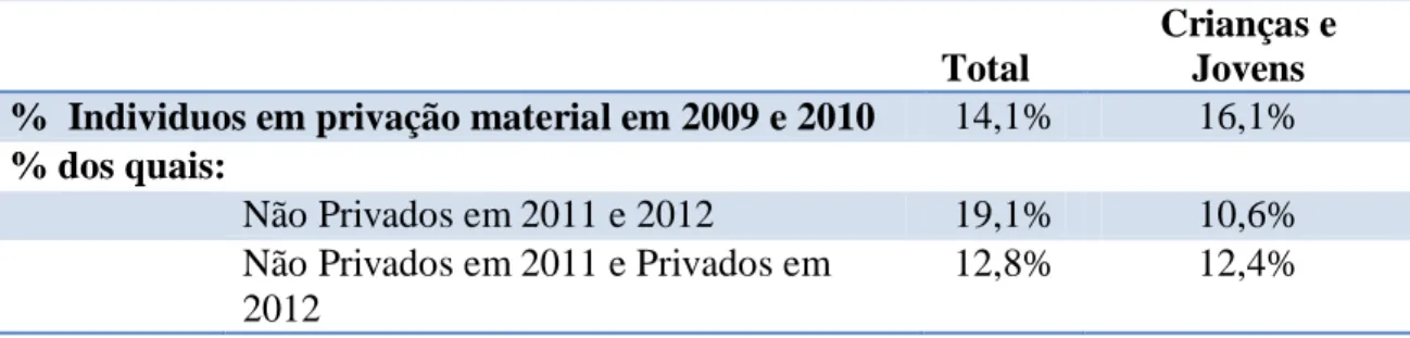 Tabela  II-Proporção de individuos em situação privação material em 2009 e 2010 em  relação á sua situação em 2011 e 2012