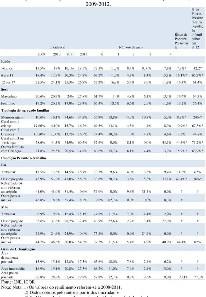 Tabela VI - Incidência da Pobreza, Persistencia da Pobreza e Número de anos  em situação de Pobreza por características socio-económicas das Crianças e Jovens, 