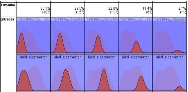 Figura  4  –  Visualização  do  modelo  de  classificação  dos  grupos  de  influência  dos  jogadores, com recurso a análise de clusters