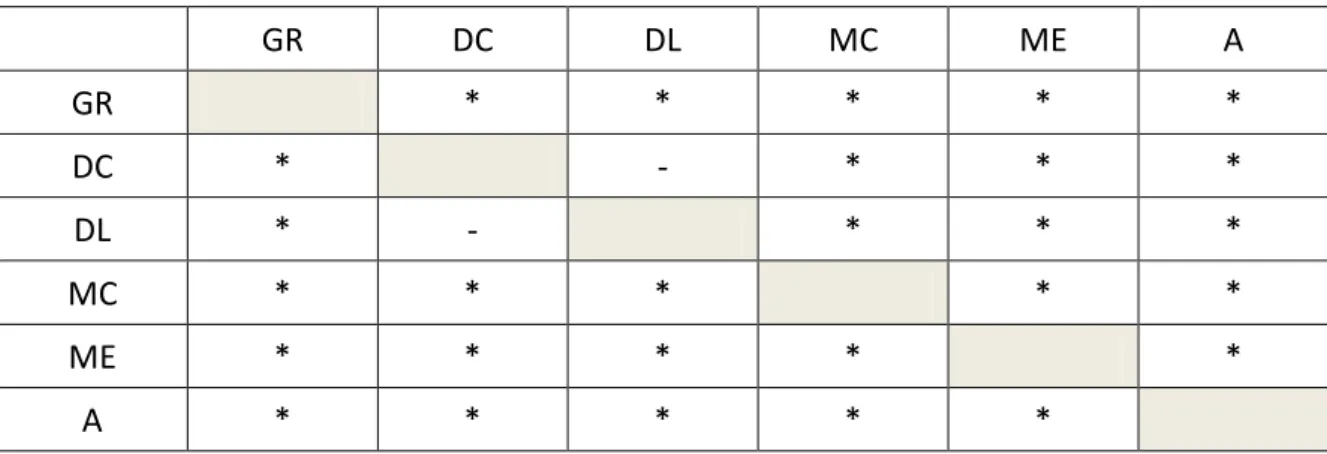 Tabela  4  –  Comparação  dos  valores  médios  de  beetweenness  entre  os  pares  de  posição  ocupada em campo