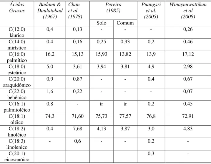 Tabela 2.3.3.2 - Composição de Ácidos Graxos do Óleo de Mamão segundo Diversos  Autores  Ácidos  Graxos  Badami &amp;  Daulatabad  (1967)  Chan  et al