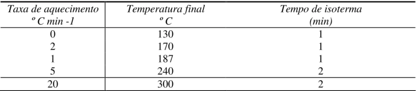 Tabela 4.3.2 –  Programação da cromatografia gasosa 