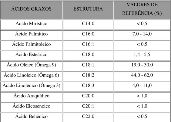 Tabela 3.2. Composição dos Ácidos Graxos do Óleo de Soja 